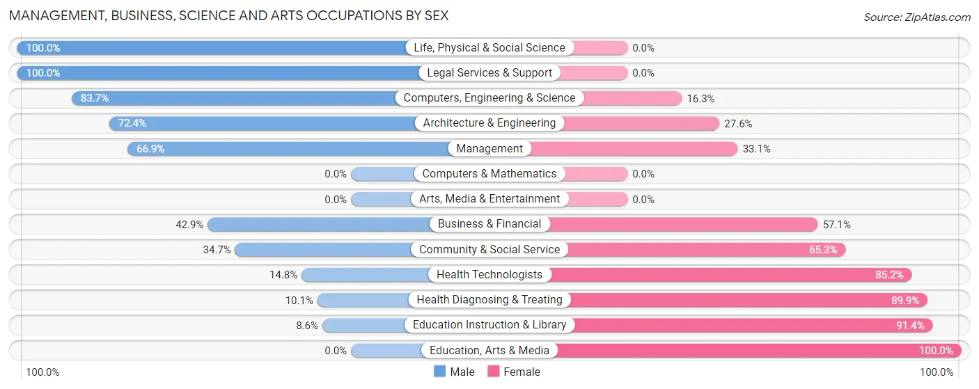 Management, Business, Science and Arts Occupations by Sex in Zip Code 39074