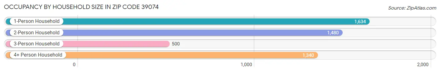 Occupancy by Household Size in Zip Code 39074