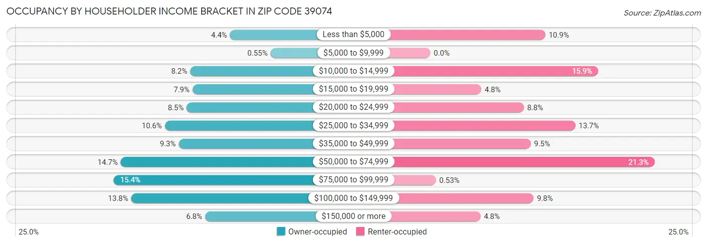 Occupancy by Householder Income Bracket in Zip Code 39074