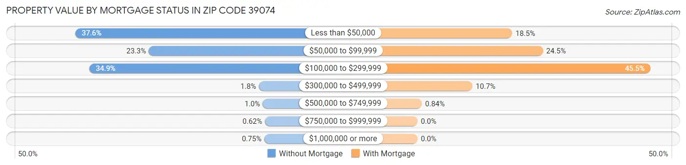 Property Value by Mortgage Status in Zip Code 39074