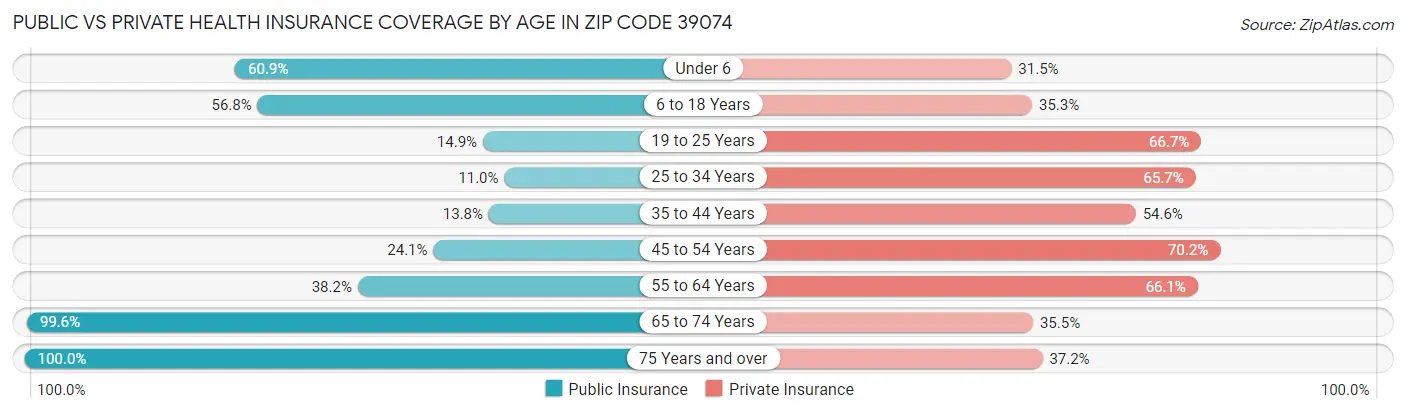 Public vs Private Health Insurance Coverage by Age in Zip Code 39074