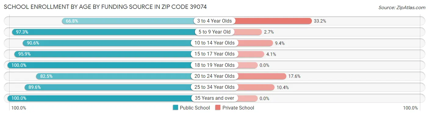 School Enrollment by Age by Funding Source in Zip Code 39074