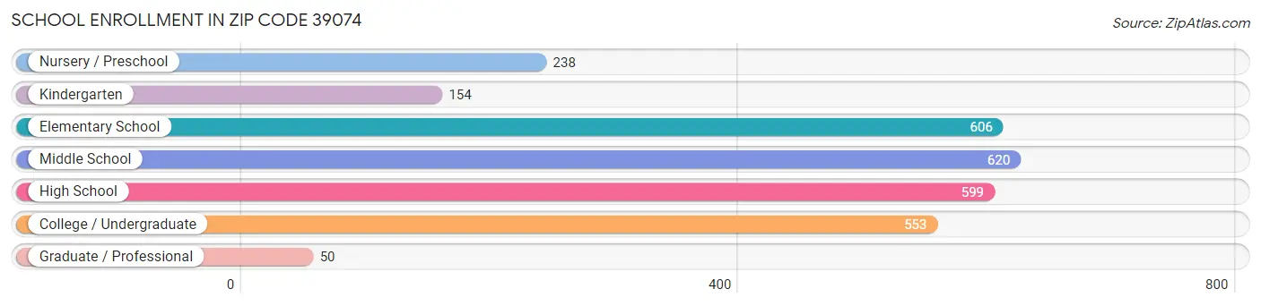 School Enrollment in Zip Code 39074