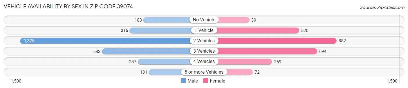 Vehicle Availability by Sex in Zip Code 39074
