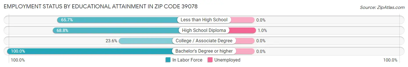 Employment Status by Educational Attainment in Zip Code 39078