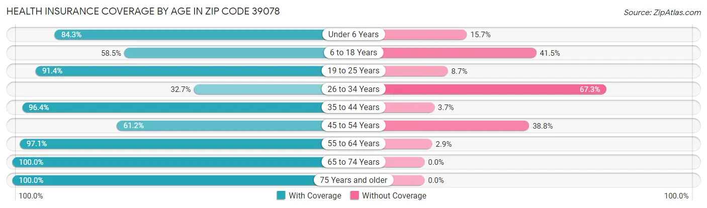 Health Insurance Coverage by Age in Zip Code 39078