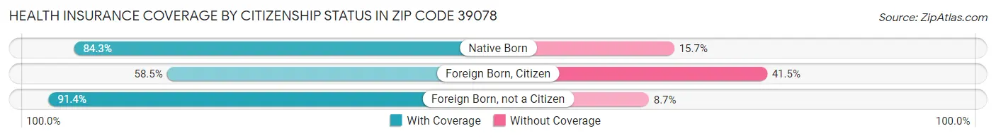 Health Insurance Coverage by Citizenship Status in Zip Code 39078