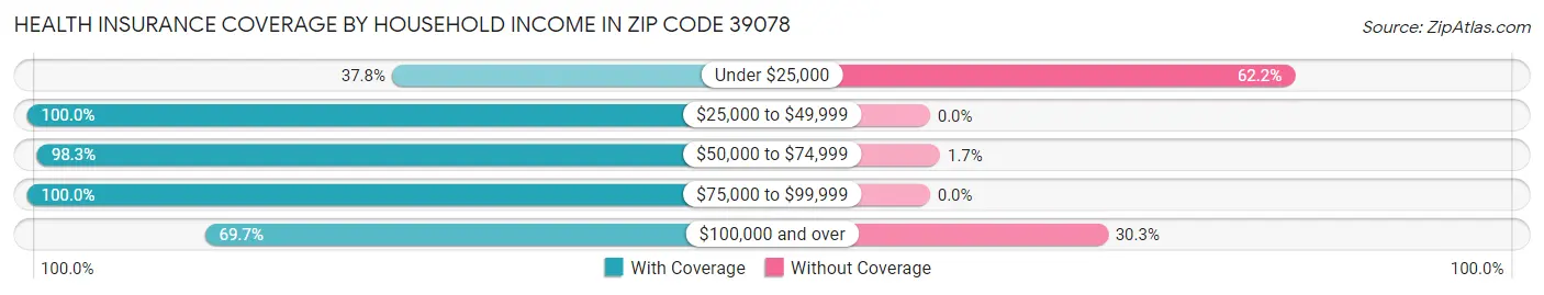 Health Insurance Coverage by Household Income in Zip Code 39078