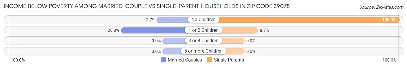 Income Below Poverty Among Married-Couple vs Single-Parent Households in Zip Code 39078