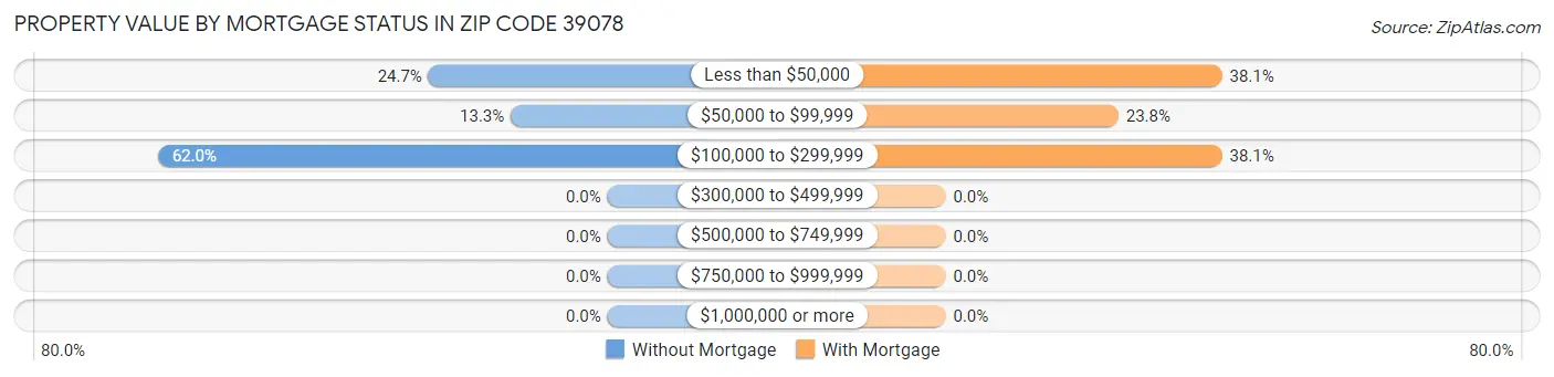 Property Value by Mortgage Status in Zip Code 39078