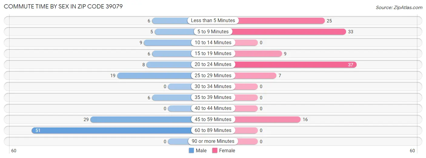 Commute Time by Sex in Zip Code 39079