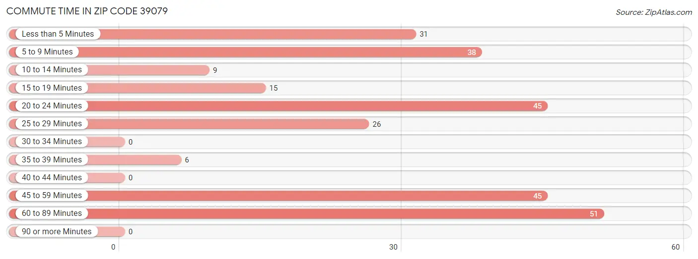 Commute Time in Zip Code 39079