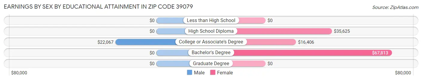 Earnings by Sex by Educational Attainment in Zip Code 39079