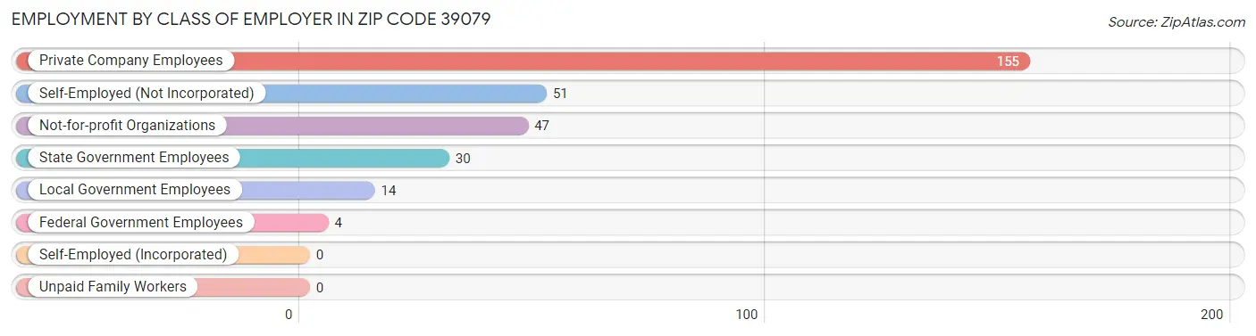 Employment by Class of Employer in Zip Code 39079