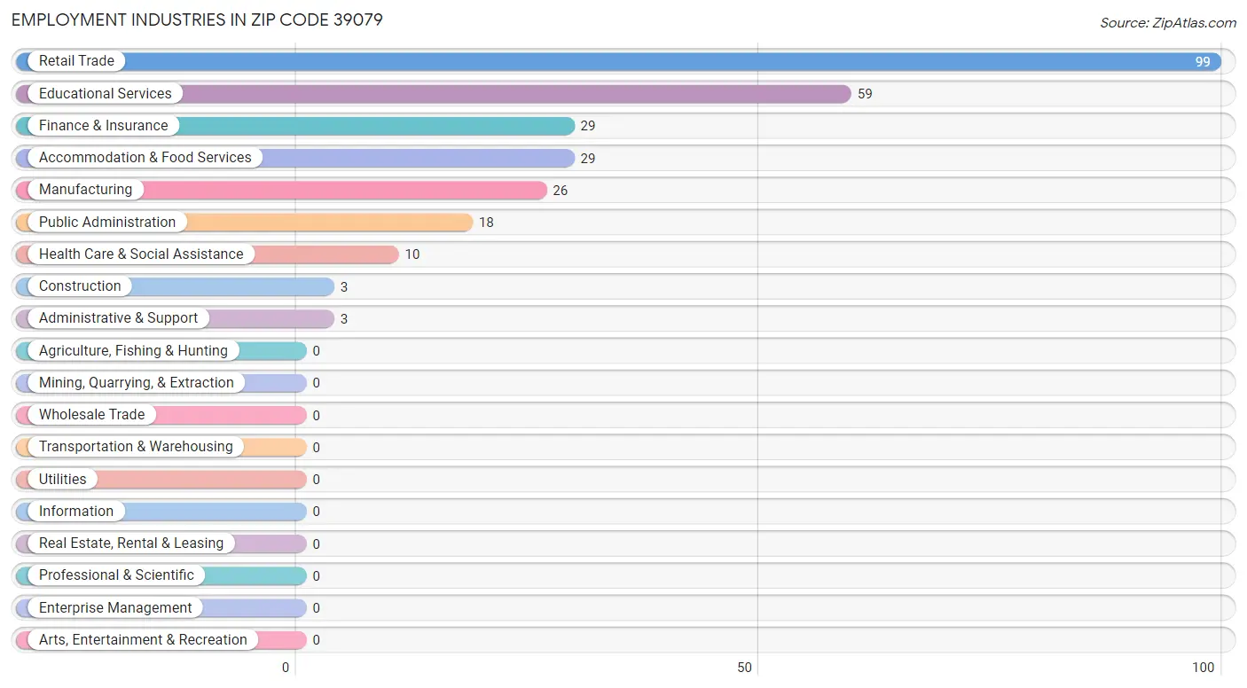 Employment Industries in Zip Code 39079