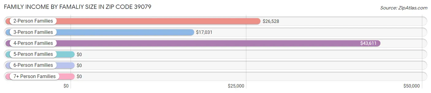 Family Income by Famaliy Size in Zip Code 39079