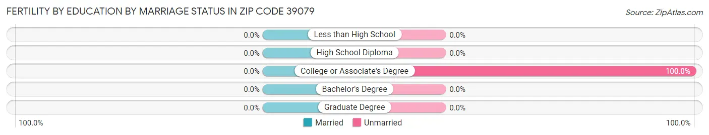 Female Fertility by Education by Marriage Status in Zip Code 39079