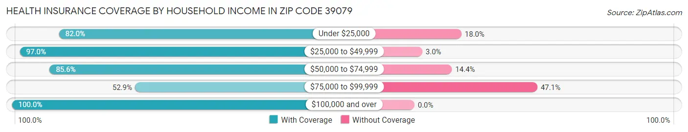 Health Insurance Coverage by Household Income in Zip Code 39079