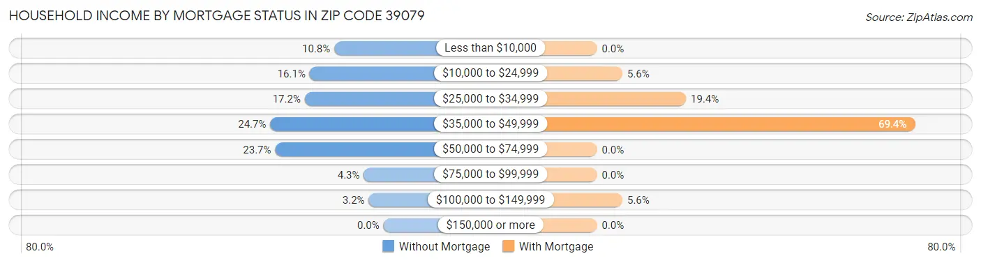 Household Income by Mortgage Status in Zip Code 39079