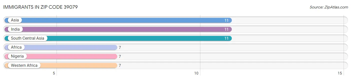 Immigrants in Zip Code 39079