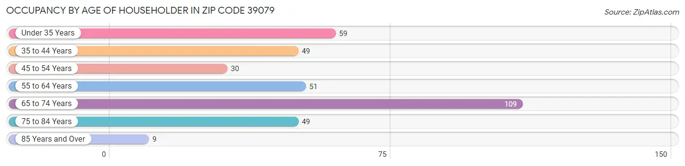 Occupancy by Age of Householder in Zip Code 39079