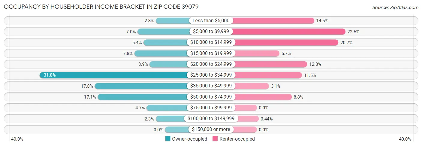 Occupancy by Householder Income Bracket in Zip Code 39079