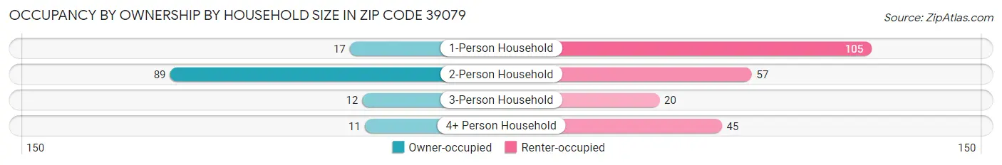 Occupancy by Ownership by Household Size in Zip Code 39079