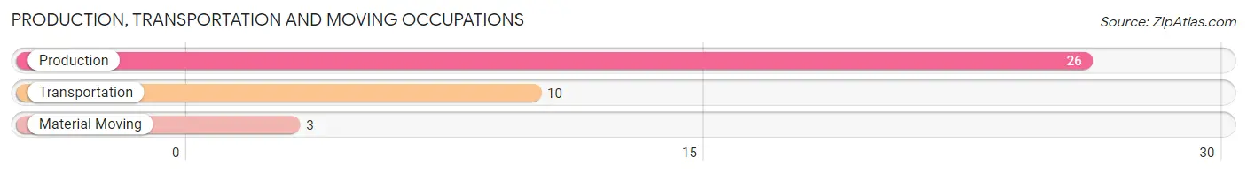 Production, Transportation and Moving Occupations in Zip Code 39079