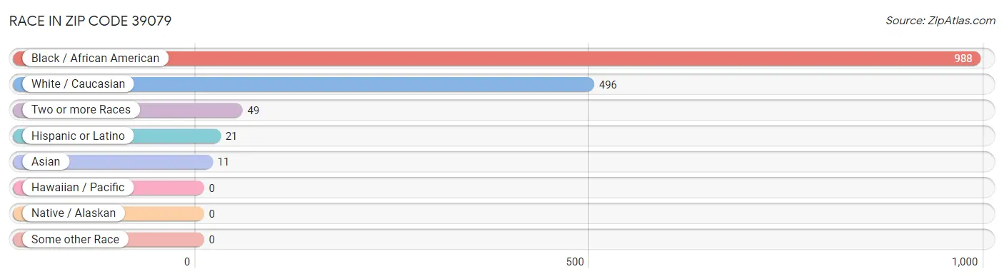 Race in Zip Code 39079