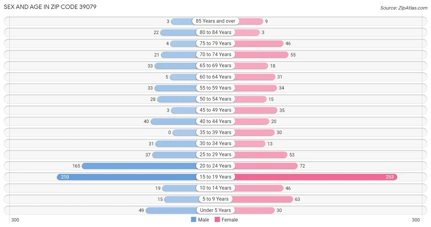 Sex and Age in Zip Code 39079