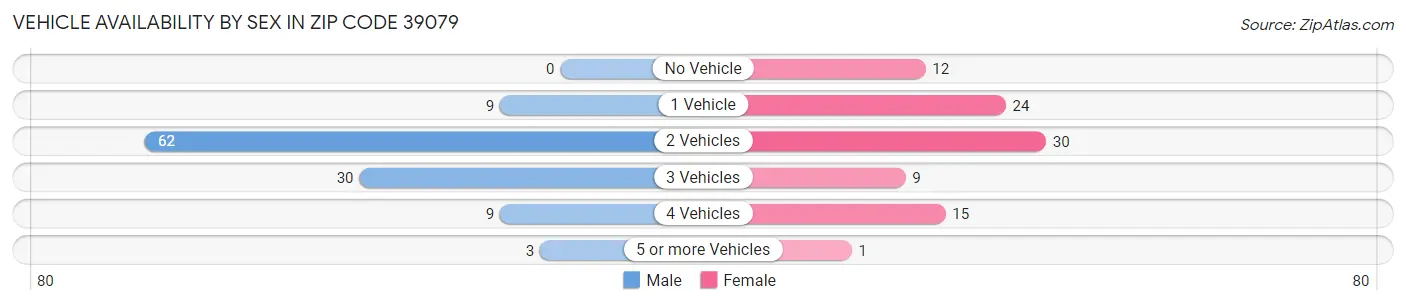 Vehicle Availability by Sex in Zip Code 39079