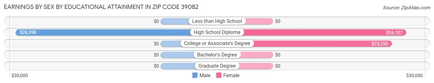 Earnings by Sex by Educational Attainment in Zip Code 39082