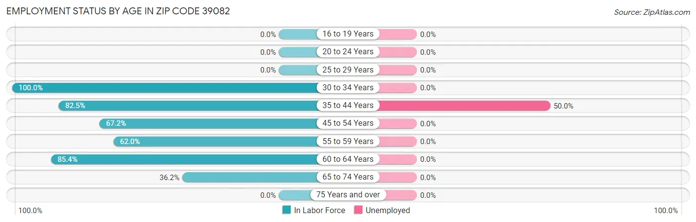 Employment Status by Age in Zip Code 39082