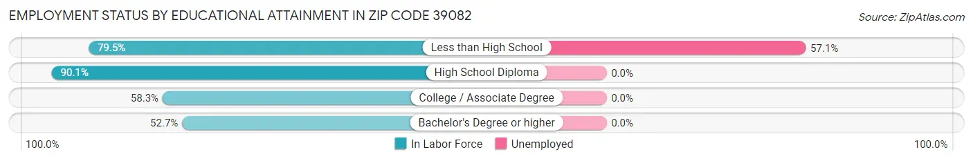 Employment Status by Educational Attainment in Zip Code 39082