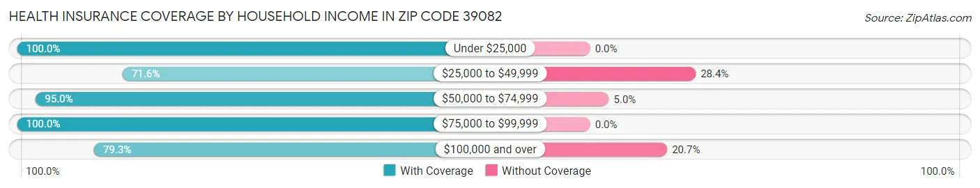 Health Insurance Coverage by Household Income in Zip Code 39082