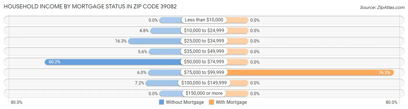 Household Income by Mortgage Status in Zip Code 39082