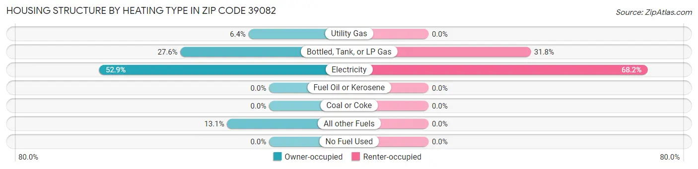 Housing Structure by Heating Type in Zip Code 39082