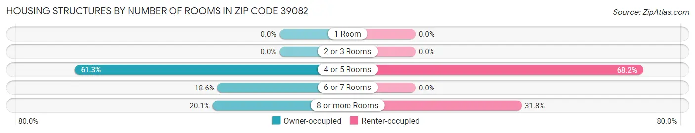 Housing Structures by Number of Rooms in Zip Code 39082