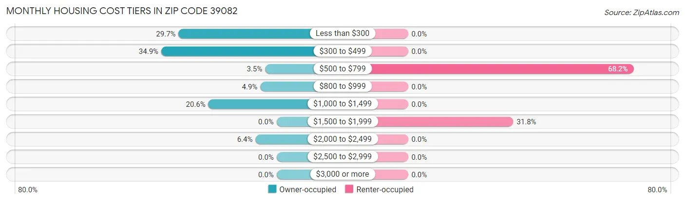 Monthly Housing Cost Tiers in Zip Code 39082