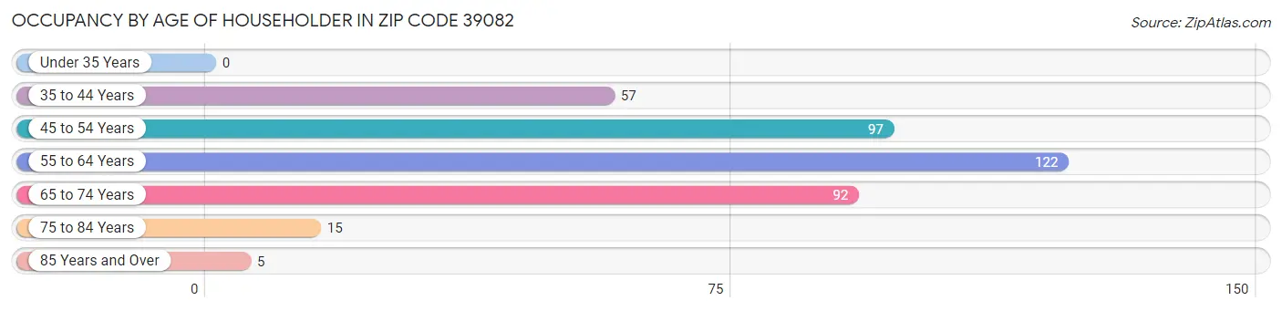 Occupancy by Age of Householder in Zip Code 39082