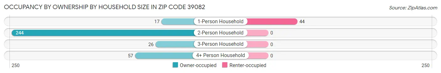 Occupancy by Ownership by Household Size in Zip Code 39082