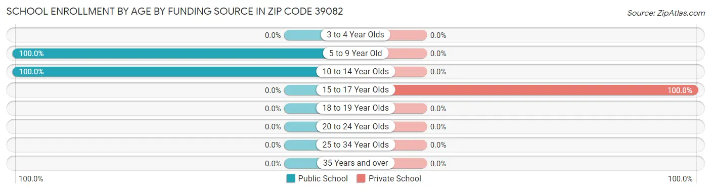 School Enrollment by Age by Funding Source in Zip Code 39082