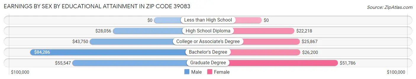 Earnings by Sex by Educational Attainment in Zip Code 39083