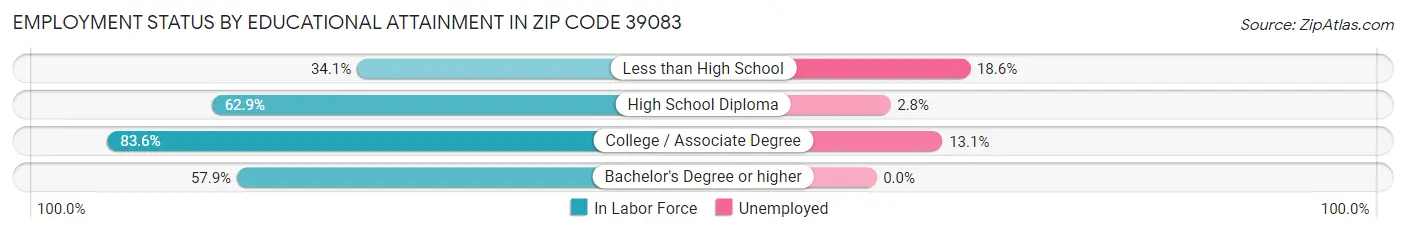 Employment Status by Educational Attainment in Zip Code 39083