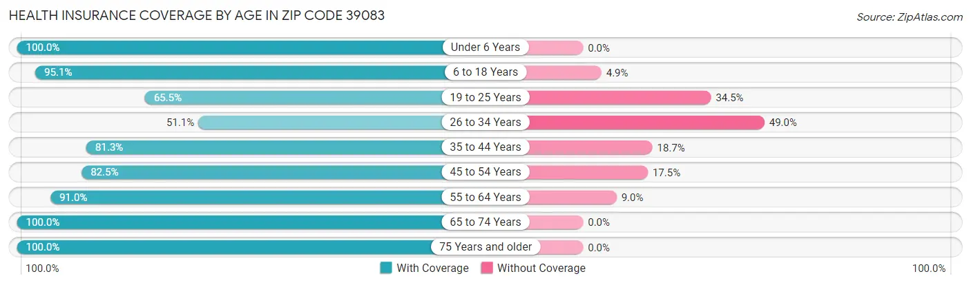 Health Insurance Coverage by Age in Zip Code 39083