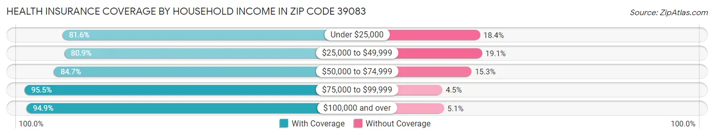 Health Insurance Coverage by Household Income in Zip Code 39083