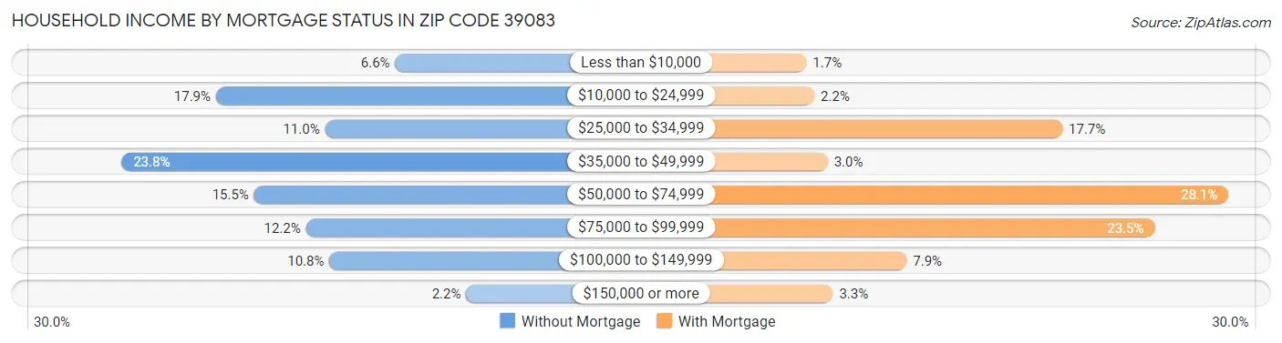 Household Income by Mortgage Status in Zip Code 39083
