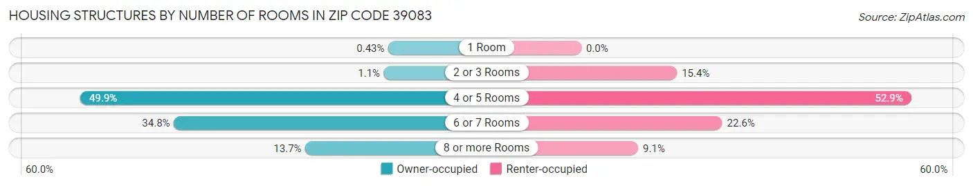Housing Structures by Number of Rooms in Zip Code 39083