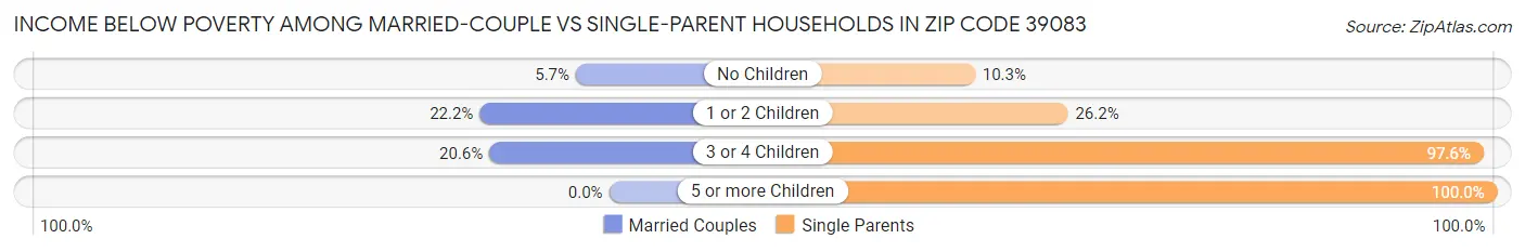 Income Below Poverty Among Married-Couple vs Single-Parent Households in Zip Code 39083