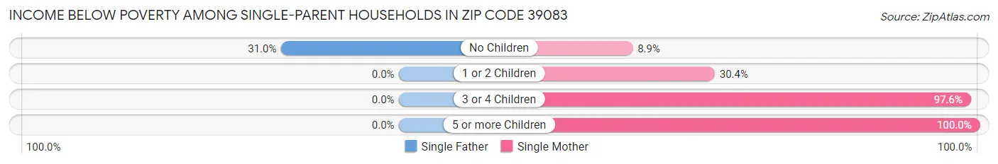 Income Below Poverty Among Single-Parent Households in Zip Code 39083